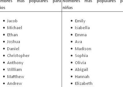 nombres de ninos en ingles los mas populares
