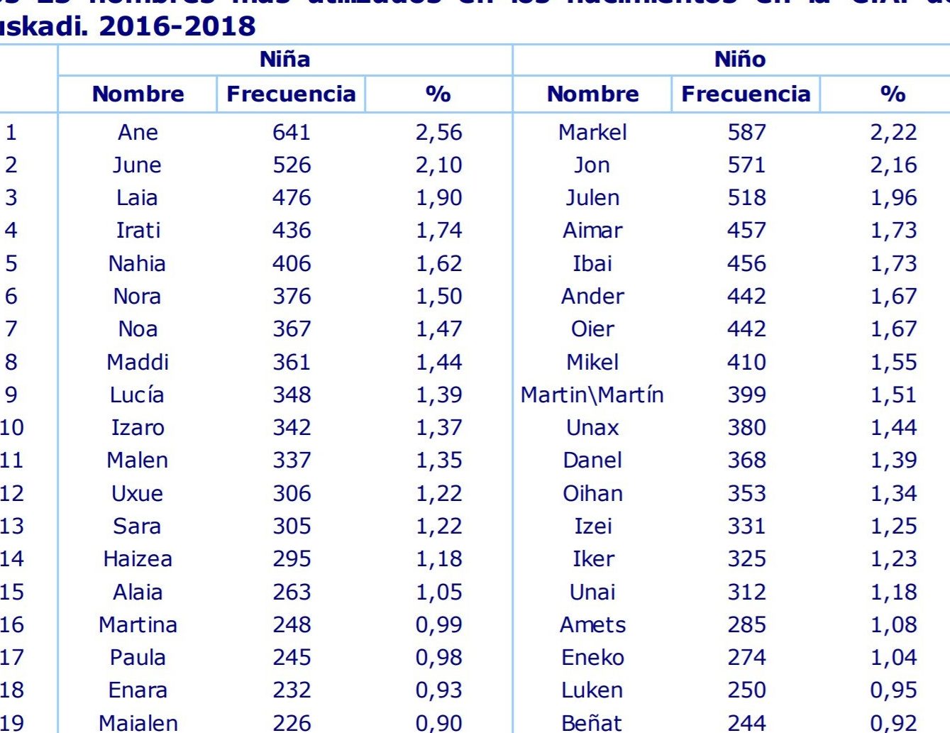 nombres vascos de hombre los mas populares