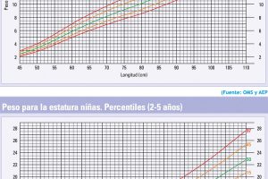 OMS percentiles: Tablas y significado