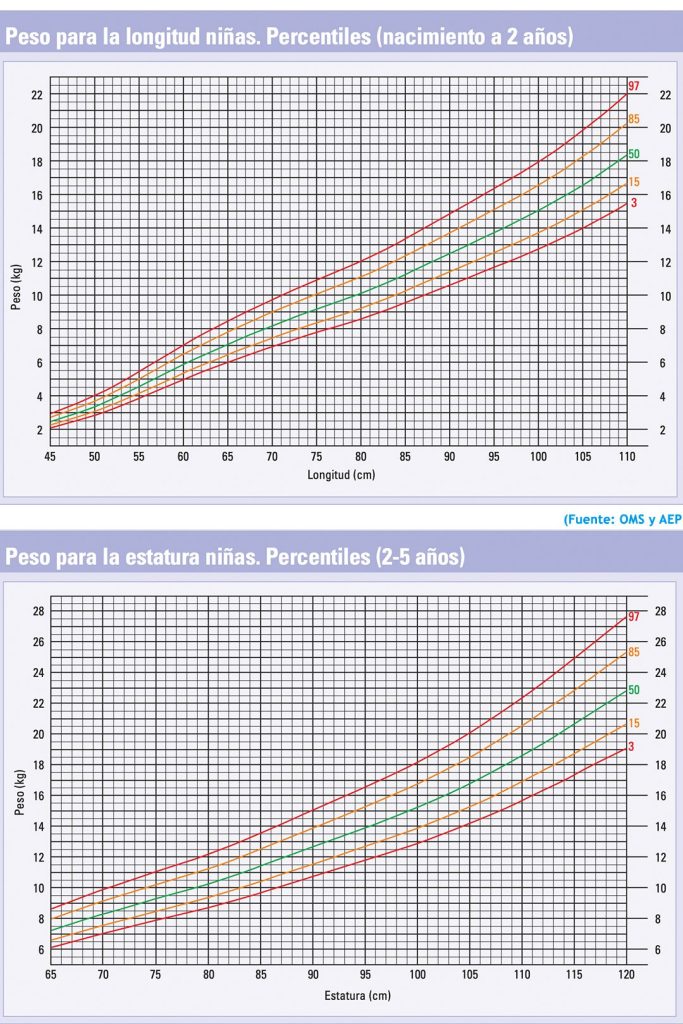 OMS percentiles: Tablas y significado