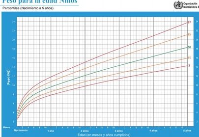 percentiles bebe oms tablas y significado